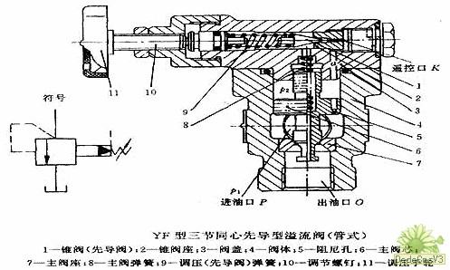 先導式溢流閥的功能與閥芯工作原理